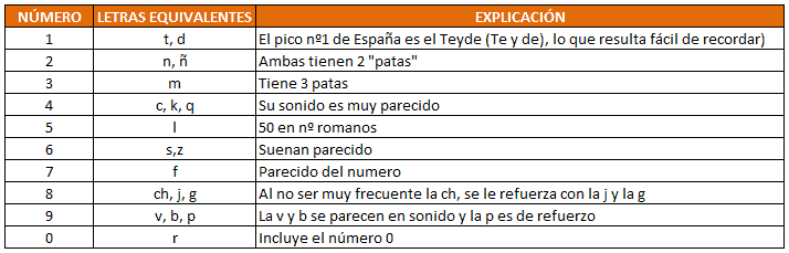 Tabla de equivalencias del código fonético Campayo